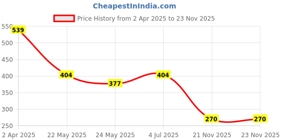 tatacliq.com Van Heusen Snug Fit Power Plus Super Soft Leggings - Pink Yarrow van heusen Price History Graph from 2 Apr 2025 to 23 Nov 2025