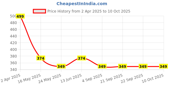 tatacliq.com Van Heusen Snug Fit Power Plus Super Soft Leggings - Sodalite Blue van heusen Price History Graph from 2 Apr 2025 to 9 Oct 2025
