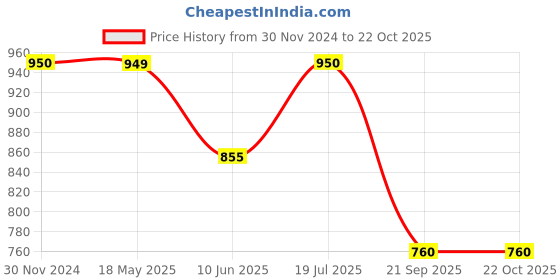 tatacliq.com Van Heusen Sport Black Cotton Regular Fit Shorts van heusen Price History Graph from 30 Nov 2024 to 22 Oct 2025