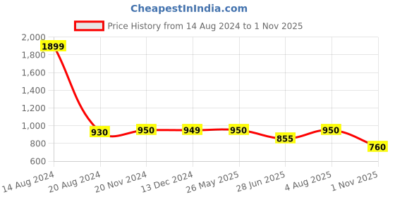 tatacliq.com Van Heusen Sport Black Cotton Regular Fit Shorts van heusen Price History Graph from 14 Aug 2024 to 1 Nov 2025