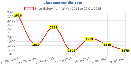tatacliq.com Van Heusen Sport Black Cotton Regular Fit Striped Polo T-Shirt van heusen Price History Graph from 16 Nov 2024 to 29 Oct 2025