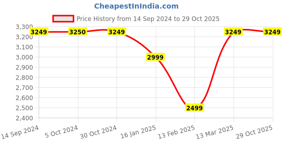 tatacliq.com Van Heusen Sport Black Cotton Slim Fit Blazer van heusen Price History Graph from 14 Sep 2024 to 28 Oct 2025