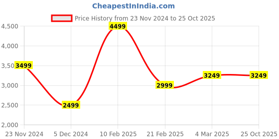 tatacliq.com Van Heusen Sport Black Cotton Slim Fit Blazer van heusen Price History Graph from 23 Nov 2024 to 25 Oct 2025