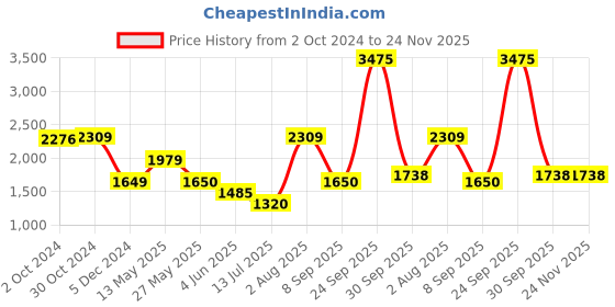 tatacliq.com Van Heusen Sport Black Regular Fit Colour Block Hooded Sweatshirts van heusen Price History Graph from 2 Oct 2024 to 24 Nov 2025