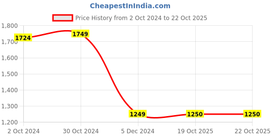 tatacliq.com Van Heusen Sport Black Regular Fit Hooded SweatShirt van heusen Price History Graph from 2 Oct 2024 to 21 Oct 2025
