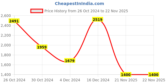 tatacliq.com Van Heusen Sport Black Regular Fit Hooded SweatShirt van heusen Price History Graph from 26 Oct 2024 to 22 Nov 2025