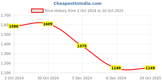 tatacliq.com Van Heusen Sport Black Regular Fit Printed Sweatshirt van heusen Price History Graph from 2 Oct 2024 to 20 Oct 2025