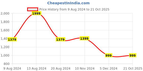 tatacliq.com Van Heusen Sport Black Regular Fit SweatShirt van heusen Price History Graph from 9 Aug 2024 to 21 Oct 2025