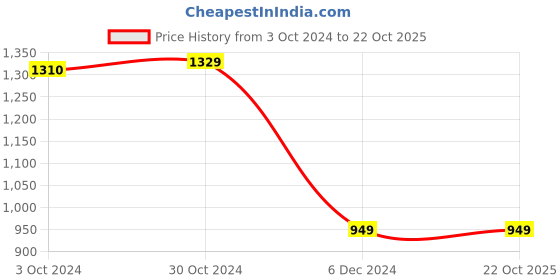 tatacliq.com Van Heusen Sport Black Regular Fit Sweatshirt van heusen Price History Graph from 3 Oct 2024 to 21 Oct 2025
