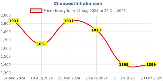 tatacliq.com Van Heusen Sport Black Regular Fit Trackpants van heusen Price History Graph from 14 Aug 2024 to 23 Oct 2025