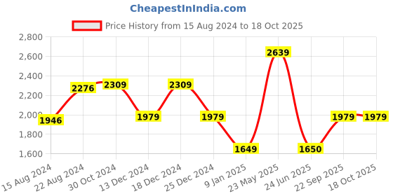tatacliq.com Van Heusen Sport Black Slim Fit Jeans van heusen Price History Graph from 15 Aug 2024 to 18 Oct 2025