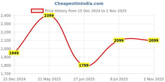 tatacliq.com Van Heusen Sport Blue Cotton Slim Fit Checks Shirt van heusen Price History Graph from 15 Dec 2024 to 30 Oct 2025