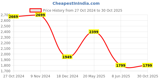 tatacliq.com Van Heusen Sport Blue Cotton Slim Fit Striped Shirt van heusen Price History Graph from 27 Oct 2024 to 30 Oct 2025