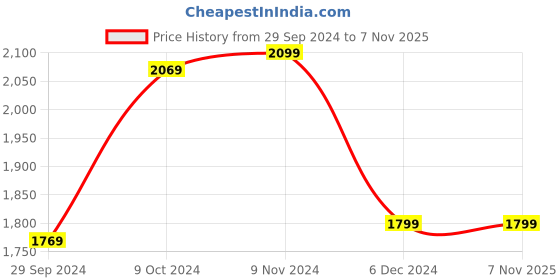 tatacliq.com Van Heusen Sport Blue Cotton Slim Fit Striped Shirt van heusen Price History Graph from 29 Sep 2024 to 3 Nov 2025