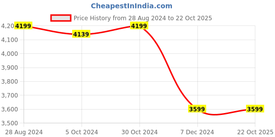tatacliq.com Van Heusen Sport Blue Regular Fit Hooded Jacket van heusen Price History Graph from 28 Aug 2024 to 22 Oct 2025