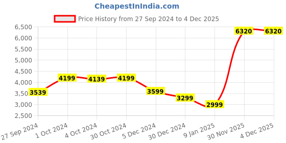 tatacliq.com Van Heusen Sport Blue Regular Fit Hooded Jacket van heusen Price History Graph from 27 Sep 2024 to 3 Dec 2025