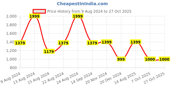 tatacliq.com Van Heusen Sport Blue Regular Fit Hooded SweatShirt van heusen Price History Graph from 9 Aug 2024 to 27 Oct 2025