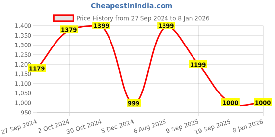 tatacliq.com Van Heusen Sport Blue Regular Fit Hooded SweatShirt van heusen Price History Graph from 27 Sep 2024 to 7 Jan 2026