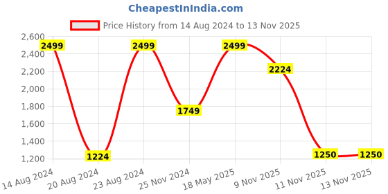 tatacliq.com Van Heusen Sport Blue Regular Fit Printed Sweatshirt van heusen Price History Graph from 14 Aug 2024 to 13 Nov 2025