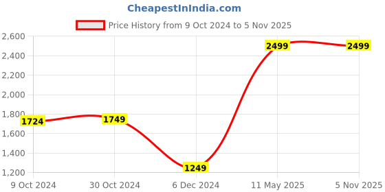 tatacliq.com Van Heusen Sport Blue Regular Fit Printed Sweatshirt van heusen Price History Graph from 9 Oct 2024 to 4 Nov 2025