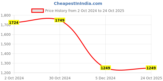 tatacliq.com Van Heusen Sport Blue Regular Fit Printed Sweatshirt van heusen Price History Graph from 2 Oct 2024 to 22 Oct 2025