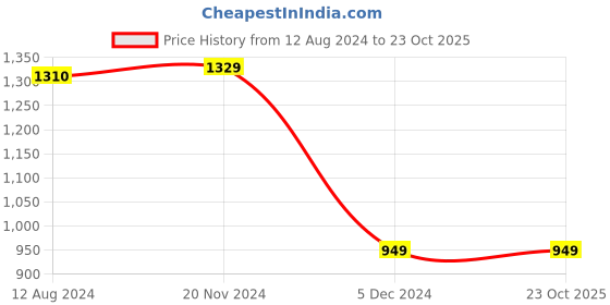 tatacliq.com Van Heusen Sport Blue Regular Fit Sweatshirt van heusen Price History Graph from 12 Aug 2024 to 21 Oct 2025