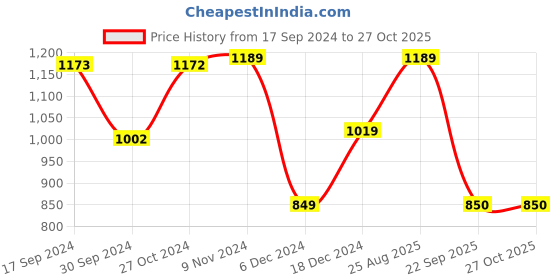 tatacliq.com Van Heusen Sport Blue  Regular Fit SweatShirt van heusen Price History Graph from 17 Sep 2024 to 26 Oct 2025