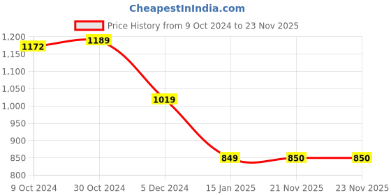 tatacliq.com Van Heusen Sport Blue  Regular Fit SweatShirt van heusen Price History Graph from 9 Oct 2024 to 22 Nov 2025