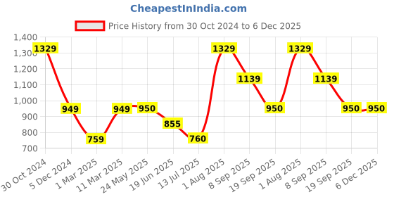 tatacliq.com Van Heusen Sport Blue Regular Fit Sweatshirt van heusen Price History Graph from 30 Oct 2024 to 6 Dec 2025
