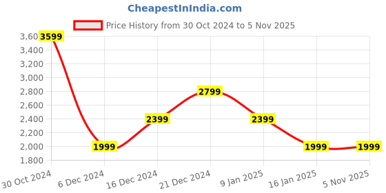 tatacliq.com Van Heusen Sport Brown Regular Fit Bomber Jackets van heusen Price History Graph from 30 Oct 2024 to 5 Nov 2025