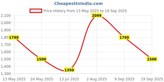 tatacliq.com Van Heusen Sport Brown Regular Fit Printed Sweatshirt van heusen Price History Graph from 13 May 2025 to 19 Sep 2025