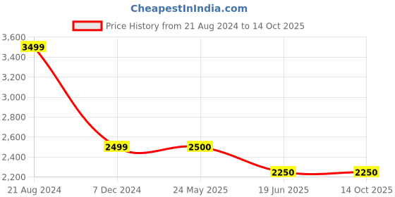tatacliq.com Van Heusen Sport Cream & Maroon Regular Fit Reversible Jacket van heusen Price History Graph from 21 Aug 2024 to 14 Oct 2025