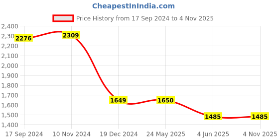 tatacliq.com Van Heusen Sport Cream Slim Fit Checks Shirt van heusen Price History Graph from 17 Sep 2024 to 31 Oct 2025