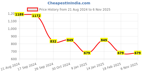 tatacliq.com Van Heusen Sport Green & Navy Regular Fit Colour Block SweatShirt van heusen Price History Graph from 21 Aug 2024 to 4 Nov 2025