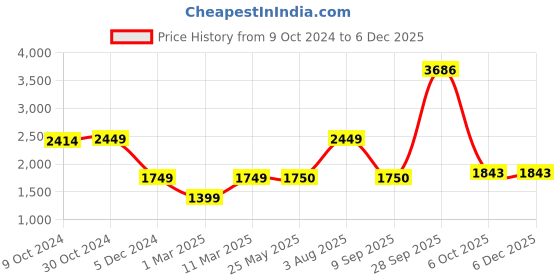 tatacliq.com Van Heusen Sport Green & Purple Regular Fit Reversible Sweatshirt van heusen Price History Graph from 9 Oct 2024 to 4 Dec 2025