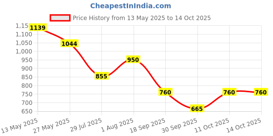 tatacliq.com Van Heusen Sport Green Cotton Regular Fit Camouflage Shorts van heusen Price History Graph from 13 May 2025 to 14 Oct 2025
