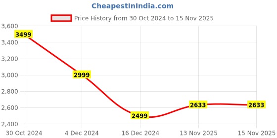 tatacliq.com Van Heusen Sport Green Regular Fit Colour Block Quilted Jacket van heusen Price History Graph from 30 Oct 2024 to 14 Nov 2025