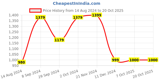 tatacliq.com Van Heusen Sport Green Regular Fit Hooded SweatShirt van heusen Price History Graph from 14 Aug 2024 to 20 Oct 2025