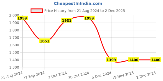 tatacliq.com Van Heusen Sport Green Regular Fit Printed Hooded Sweatshirt van heusen Price History Graph from 21 Aug 2024 to 2 Dec 2025