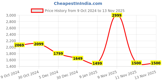 tatacliq.com Van Heusen Sport Green Regular Fit Printed Hooded Sweatshirt van heusen Price History Graph from 9 Oct 2024 to 12 Nov 2025