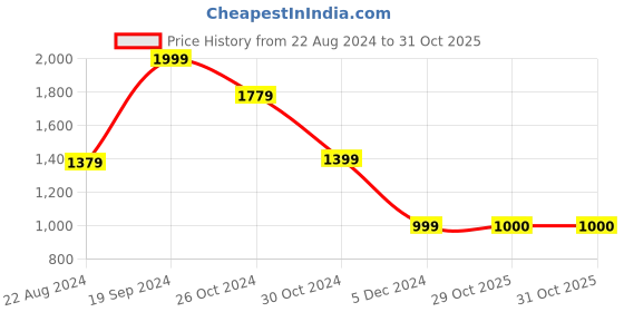tatacliq.com Van Heusen Sport Green Regular Fit Printed SweatShirt van heusen Price History Graph from 22 Aug 2024 to 31 Oct 2025