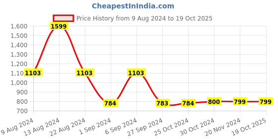 tatacliq.com Van Heusen Sport Green Regular Fit Striped SweatShirt van heusen Price History Graph from 9 Aug 2024 to 18 Oct 2025
