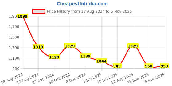 tatacliq.com Van Heusen Sport Green Regular Fit Striped SweatShirt van heusen Price History Graph from 18 Aug 2024 to 5 Nov 2025