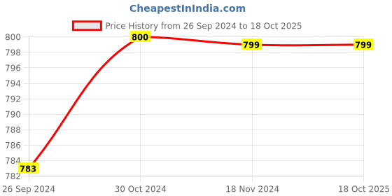 tatacliq.com Van Heusen Sport Green Regular Fit Striped SweatShirt van heusen Price History Graph from 26 Sep 2024 to 18 Oct 2025