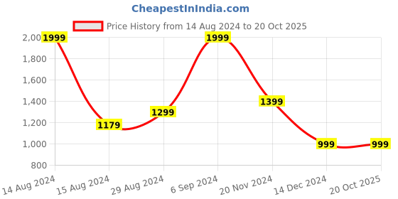 tatacliq.com Van Heusen Sport Green  Regular Fit SweatShirt van heusen Price History Graph from 14 Aug 2024 to 20 Oct 2025