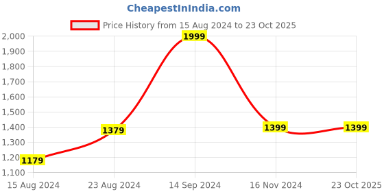 tatacliq.com Van Heusen Sport Green Regular Fit SweatShirt van heusen Price History Graph from 15 Aug 2024 to 23 Oct 2025