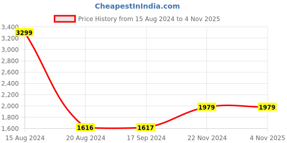 tatacliq.com Van Heusen Sport Green Slim Fit Checks Shirt van heusen Price History Graph from 15 Aug 2024 to 4 Nov 2025