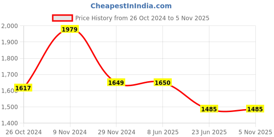 tatacliq.com Van Heusen Sport Green Slim Fit Checks Shirt van heusen Price History Graph from 26 Oct 2024 to 4 Nov 2025