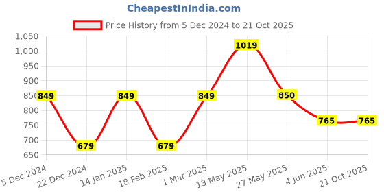 tatacliq.com Van Heusen Sport Green Slim Fit Trackpants van heusen Price History Graph from 5 Dec 2024 to 21 Oct 2025
