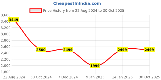 tatacliq.com Van Heusen Sport Grey & Navy Regular Fit Reversible Jacket van heusen Price History Graph from 22 Aug 2024 to 30 Oct 2025